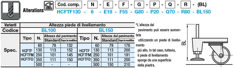 Kit ruote e piedi di livellamento/Foro di montaggio personalizzato:Immagine relativa