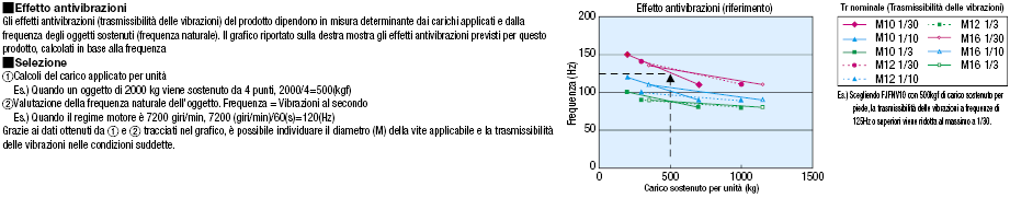 Piedi di livellamento/Antivibrazioni:Immagine relativa