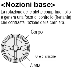 Smorzatori cerniera:Immagine relativa