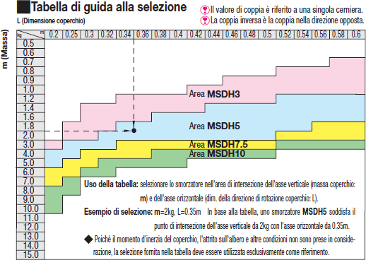 Smorzatori cerniera:Immagine relativa