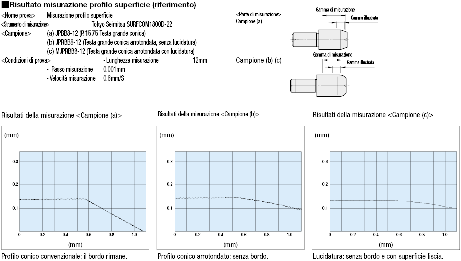 Testa conica arrotondata grande/standard:Immagine relativa