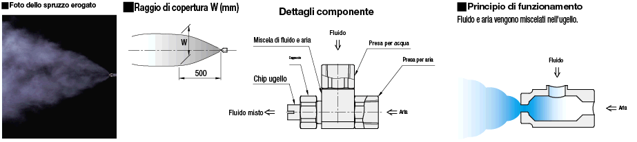 Ugelli a spruzzo/Ugelli a due fluidi:Immagine relativa