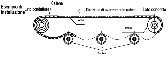 Pignoni folli/Per catene per trasportatori con tavola:Immagine relativa
