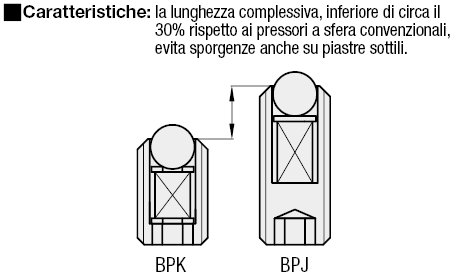 Pressori a sfera/Corti:Immagine relativa