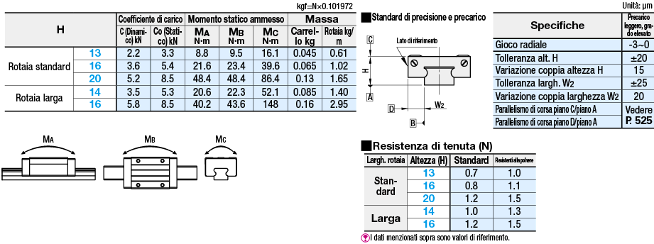 Guide lineari in miniatura/Carrelli standard antipolvere/Precarico leggero/L selezionabile:Immagine relativa