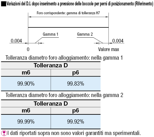 Boccole per perni di posizionamento/In lega di rame/Con spallamento:Immagine relativa