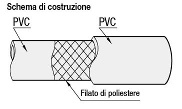 Flessibili in resina per impieghi generici/Resistenti agli oli:Immagine relativa