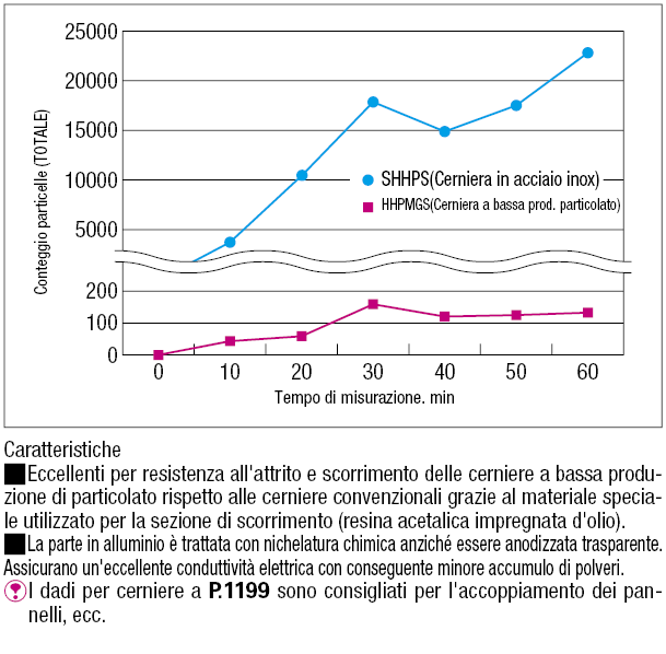 Cerniere a bassa produzione di particolato (In alluminio):Immagine relativa