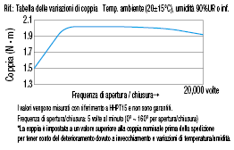 Cerniere con resistenza di coppia/Coppia fissa:Immagine relativa