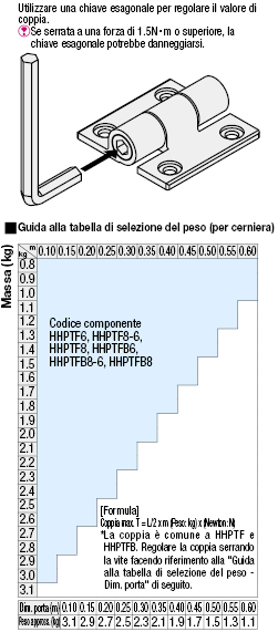 Cerniere con resistenza di coppia/Coppia regolabile:Immagine relativa