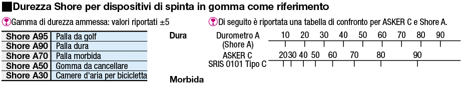 Dispositivi di spinta/Uretano/Silicone/Gomma fluorurata/Uretano a bassa durezza/Filettati:Immagine relativa