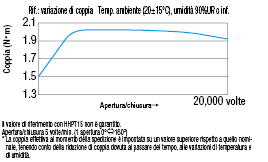 Cerniere con coppia resistente (coppia standard):Immagine relativa
