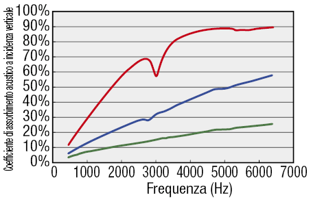 Spugne fonoassorbenti e termoisolanti/Schiuma di resina melaminica:Immagine relativa