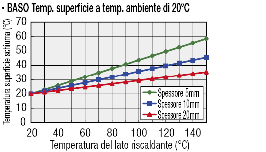 Spugne fonoassorbenti e termoisolanti/Schiuma di resina melaminica:Immagine relativa