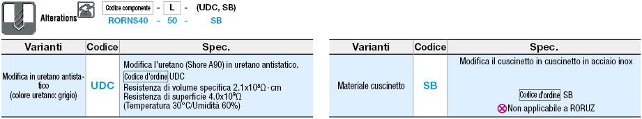 Rulli - Con cuscinetti rivestiti in uretano:Immagine relativa