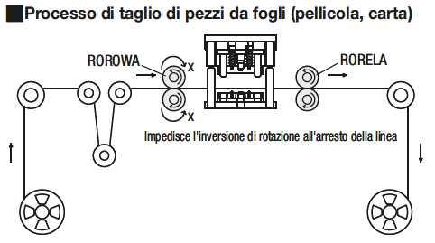 Rulli cavi con frizione unidirezionale:Immagine relativa