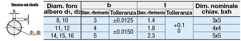 Giunti/Oldham/blu a vite/A morsetto/A morsetto verde corti:Immagine relativa