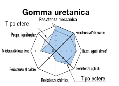 Rondelle in uretano/Rondelle in gomma/Confezione:Immagine relativa