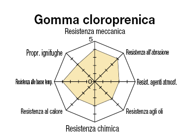 Rondelle in uretano/Rondelle in gomma/Confezione:Immagine relativa