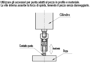 Perni di spinta con tampone:Immagine relativa