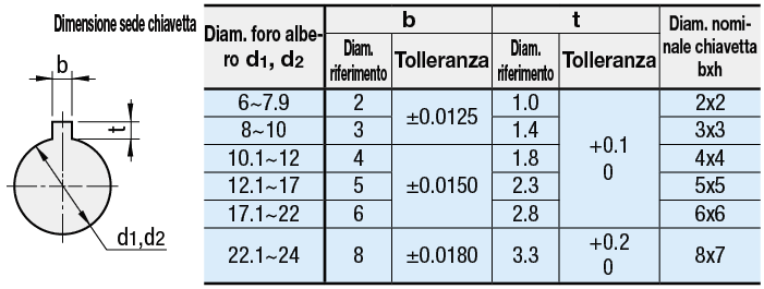 Giunti/A dischi per coppia elevata a morsetto (disco doppio):Immagine relativa