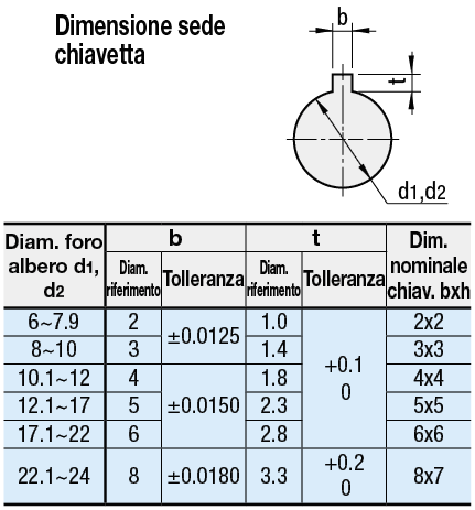 Giunti/A dischi con coppia elevata/a morsetto (disco singolo):Immagine relativa