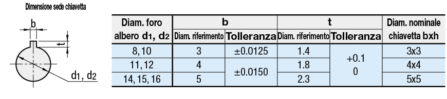 Giunti/Oldham/a vite/a morsetto:Immagine relativa