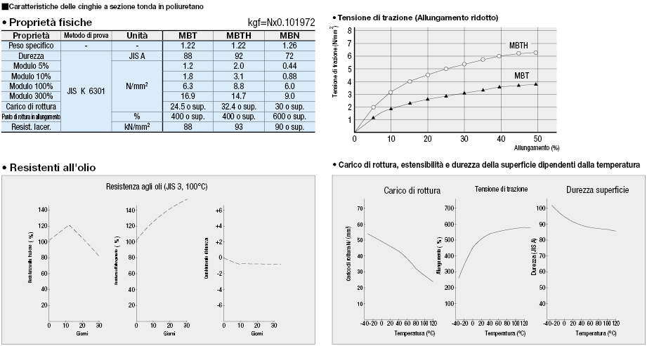 Cinghie a sezione tonda in poliuretano/Aperte/Standard:Immagine relativa
