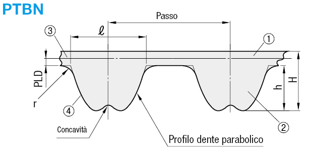 Cinghie dentate per coppia elevata - P:Immagine relativa