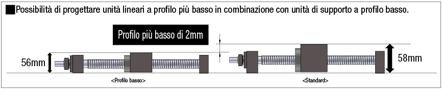 Viti a ricircolo di sfere rullate/Chiocciola compatta/diam. albero 25/passo 5:Immagine relativa