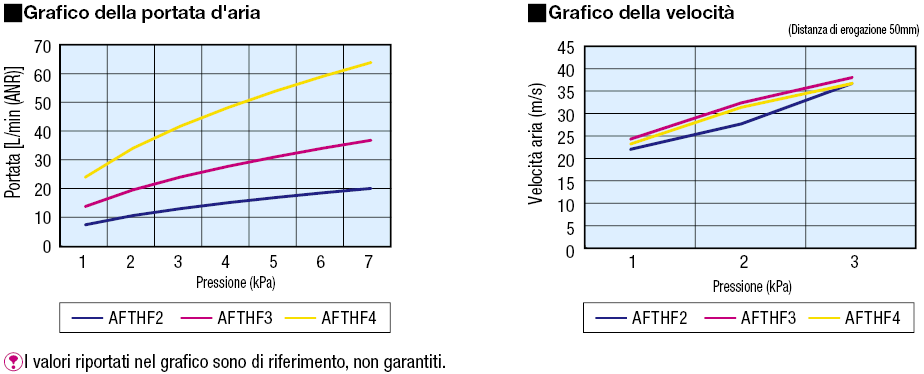 Ugelli a portata elevata per aeratori:Immagine relativa