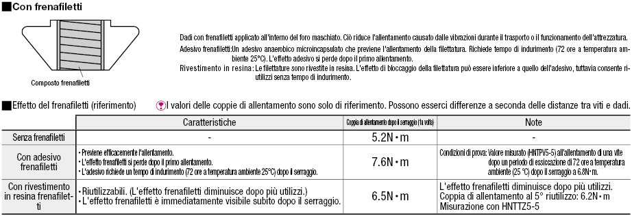 Serie 5/Dadi di pre-montaggio con molla:Immagine relativa