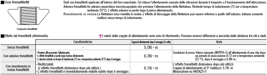 Serie 5/Dadi di post-montaggio con molla:Immagine relativa