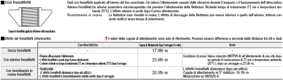 Serie 8/Dadi di post-montaggio con molla:Immagine relativa