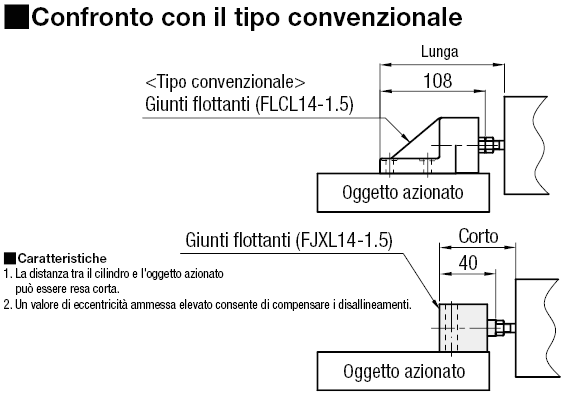 Connettori flottanti/Extra corti/Attacco a base/Maschiati:Immagine relativa