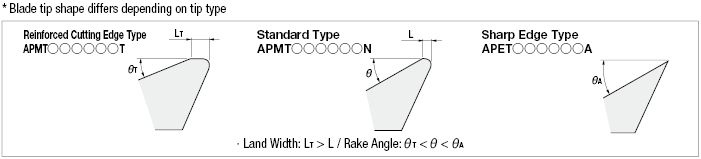 Shoulder Milling End Mill, Tip:Related Image