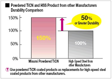 TiCN Coated Powdered High-Speed Steel Roughing End Mill, Regular, Center Cut:Related Image