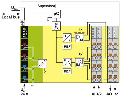 Modulo I / O, Axioline F XC, AXL F