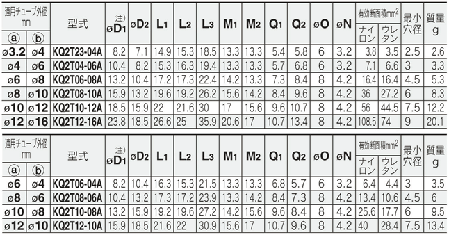 Tabella standard 1 dei raccordi ad attacco rapido serie KQ2, T di riduzione KQ2T