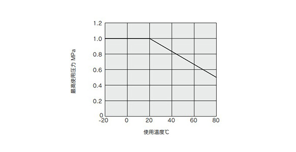 Operating temperature and maximum operating pressure graph 