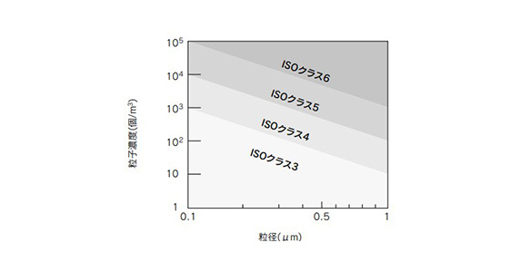 Particle emissions grade classifications graph 