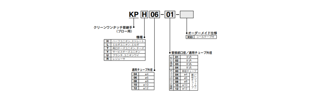 KP Series model indication method 