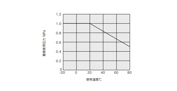 Operating temperature and maximum operating pressure graph 