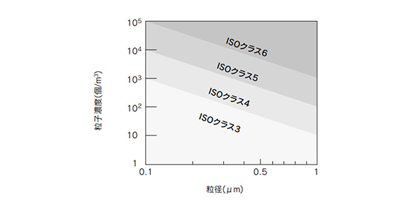 Particle emissions grade classifications graph 