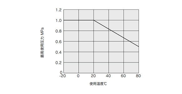 Operating temperature and maximum operating pressure graph 