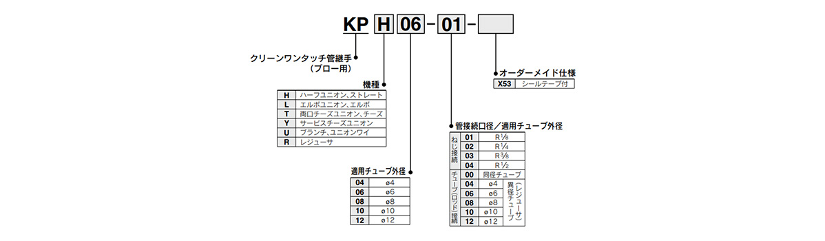 KP Series model indication method 