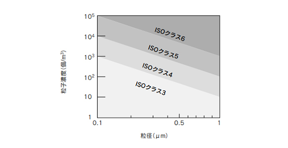 Particle emissions classification graph 