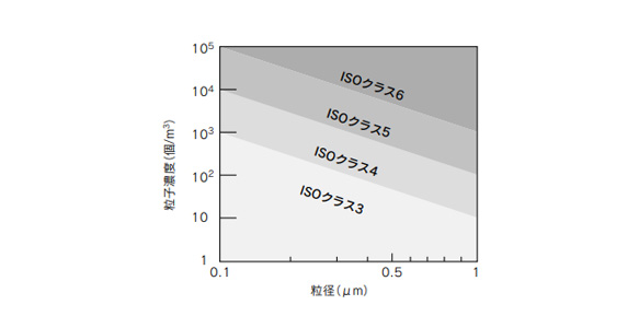 Particle emissions classification graph 