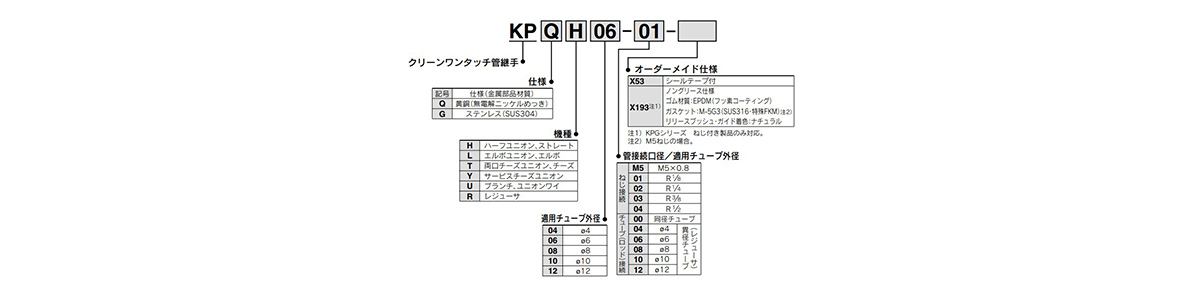 KPQ/KPG Series model indication method 