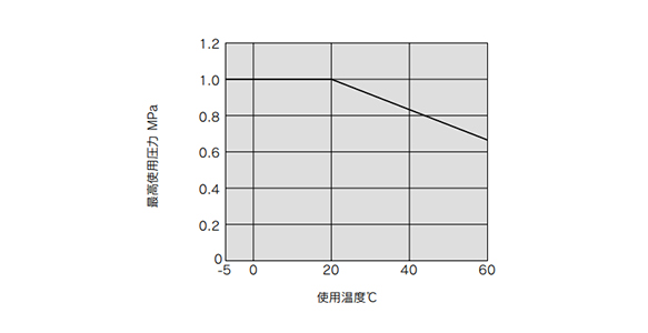 Operating temperature and maximum operating pressure graph 